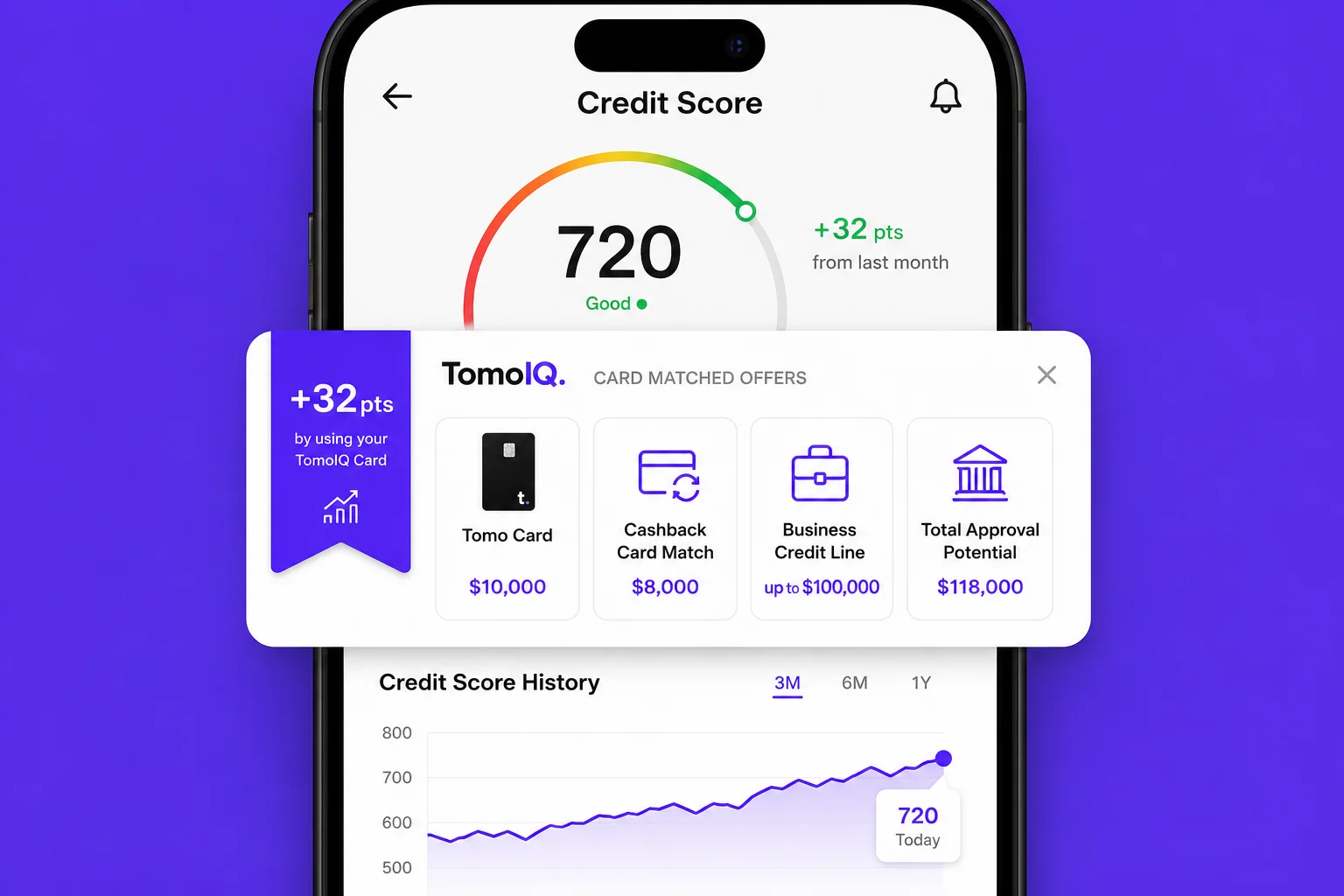 A phone showing a TomoIQ credit score of 720 with a +32 points card-matched-offers popup